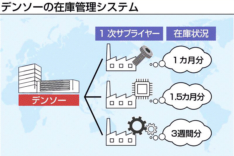 デンソー、調達先結び在庫可視化 リスク管理徹底 | 日刊工業新聞 電子版
