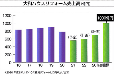 大和ハウスリフォーム 戸建以外の受注拡大 ５年後売上高700億円 日刊工業新聞 電子版
