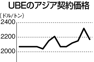 商品トレンド カプロラクタム 5月契約大幅下落 中国内需 市況の停滞響く 日刊工業新聞 電子版 商品トレンド カプロラクタム 5月契約大幅下落 中国内需 市況の停滞響く 日刊工業新聞 電子版