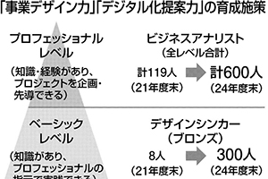 デジタル人財育成術 25 日立ソリューションズ 事業デザイン 提案力高める 日刊工業新聞 電子版