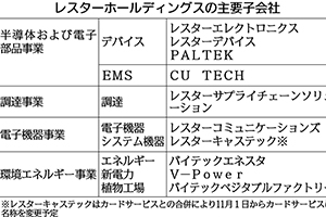 変わるグループ経営 77 レスターｈｄ 半導体 電子部品 ｍ ａ継続 日刊工業新聞 電子版