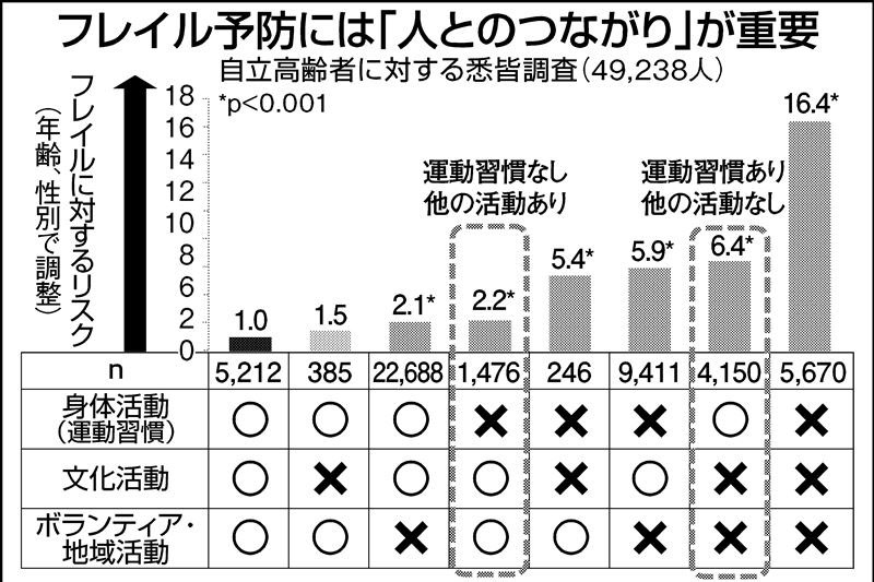 超高齢社会の重要トピック-フレイル対策最前線- 2020年 04 月号 [雑誌]: 看護技術 増刊 医療変革 超高齢社会のフレイル対策（8）身体活動と社会性―人と