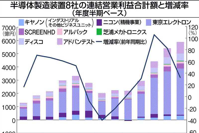 半導体製造装置、伸び鈍化 世界景気に不透明感 | 日刊工業新聞 電子版