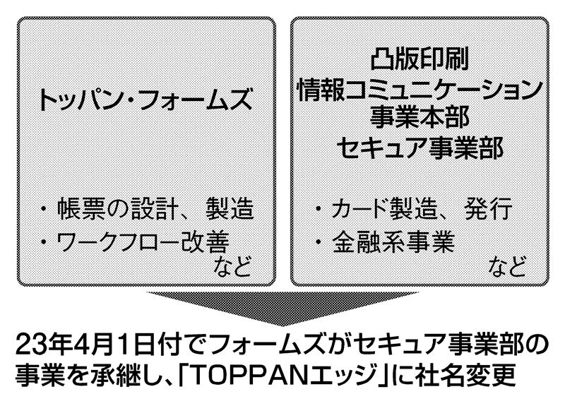 凸版印刷情報 コミュニケーション 事業本部組織図 _ Toppan 役員一覧 – AXBWFW