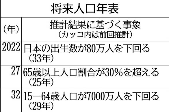 日本の人口減ペースやや鈍化 社人研、将来人口推計を公表 | 日刊工業