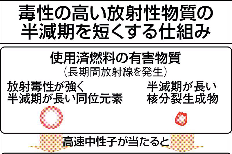 原子力機構、高レベル放射性廃棄物の無害化・再資源化を本格研究 持続