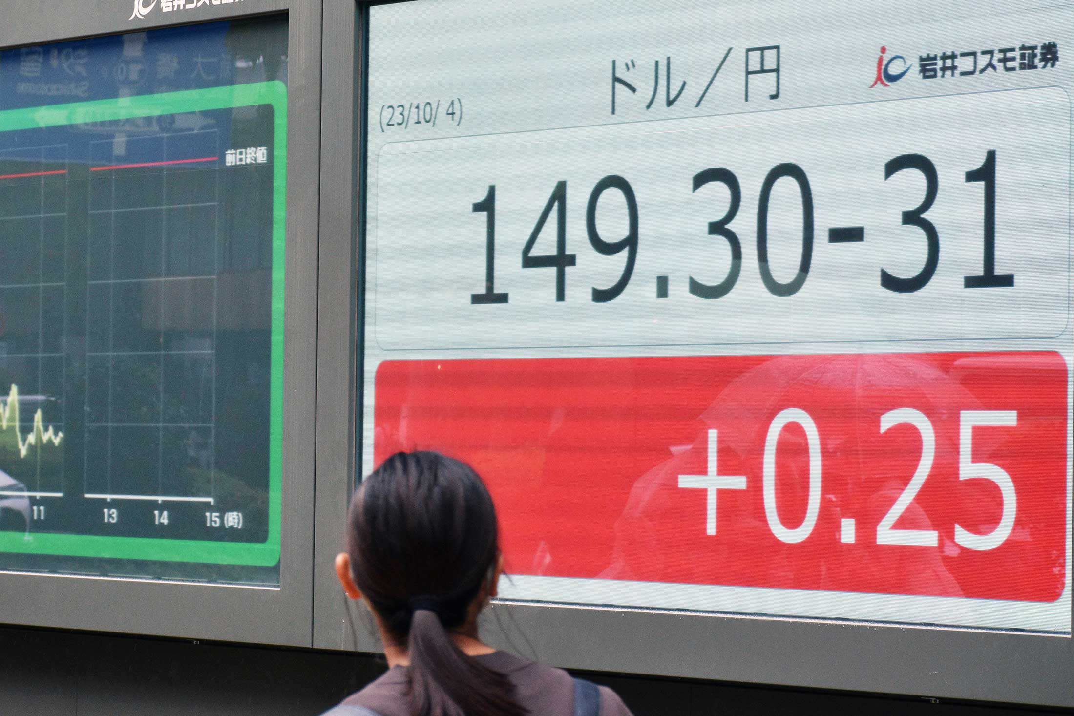 円相場、1ドル150円突破後に乱高下 日本経済への影響懸念 | 日刊工業新聞 電子版