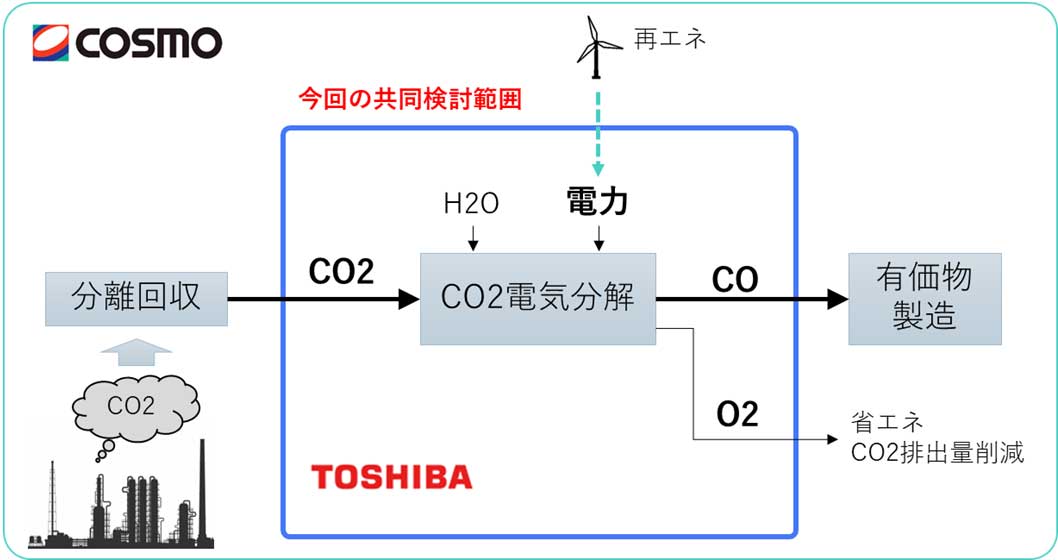 CO2電解で合成燃料原料 コスモエネ・東芝エネが検討開始 | 日刊工業