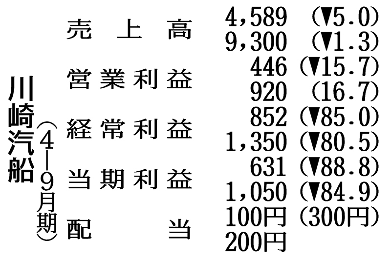 川崎汽船の4―9月期、経常益85％減 コンテナ船事業不振 | 日刊工業新聞
