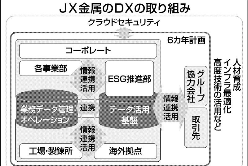 JX金属、攻めのIT推進 事業部横串でデータ連携 | 日刊工業新聞 電子版