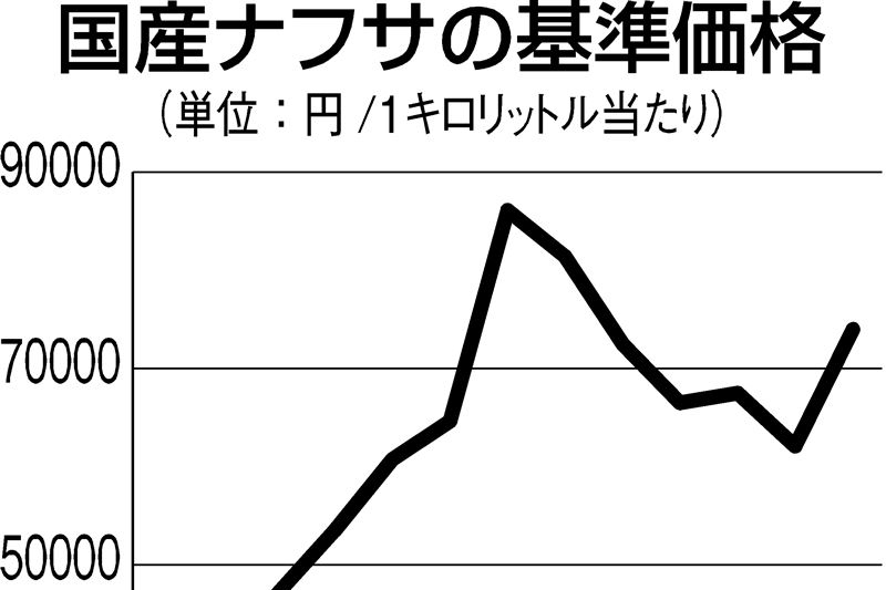 商品トレンド／ナフサ 先行き不透明も小動き | 日刊工業新聞 電子版