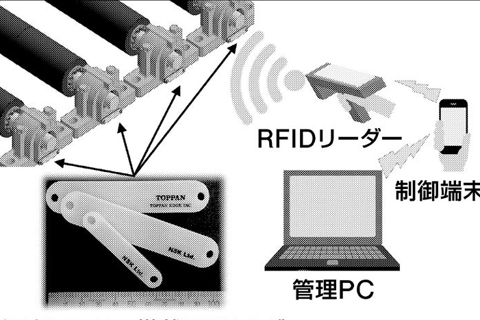 TOPPANエッジと日本精工、産機向け保全管理システム開発着手 RFIDタグ活用 | 日刊工業新聞 電子版