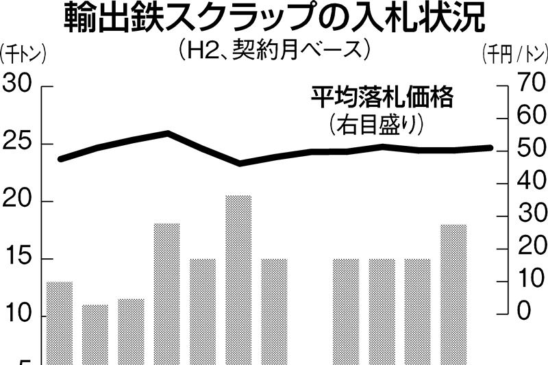 12月契約の鉄スクラップ輸出入札、5万1020円 | 日刊工業新聞 電子版
