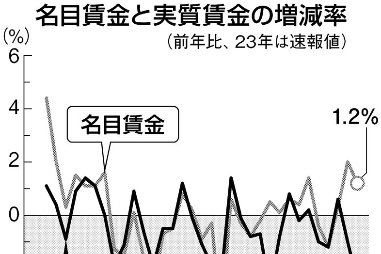 昨年の実質賃金、2.5%減 2年連続マイナス | 日刊工業新聞 電子版
