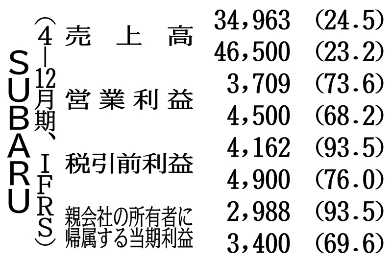スバル、通期上方修正 営業益4500億円 | 日刊工業新聞 電子版