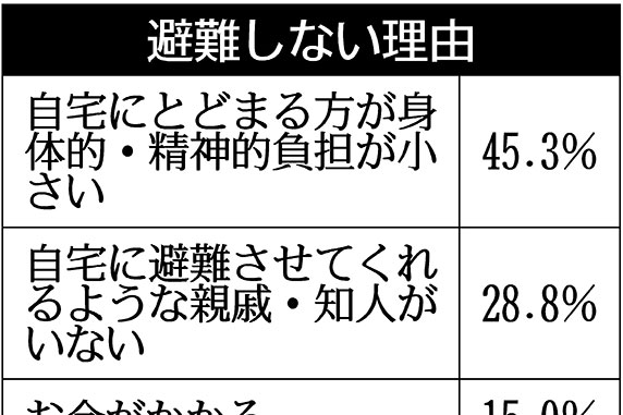 避難指示」5割避難せず 住生が防災アンケート | 日刊工業新聞 電子版