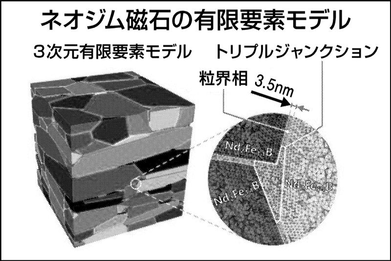 物材機構、ネオジム磁石の高精細シミュレーション開発 粒界構造を精緻再現 | 日刊工業新聞 電子版