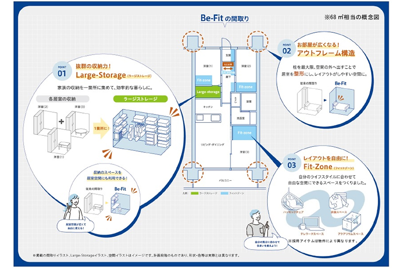 長谷工、自由度高い間取り開発 収納を集約 | 日刊工業新聞 電子版