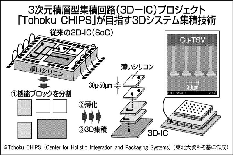 半導体再興へ 大学の最先端研究（13）3D-IC異種デバイス接合技術