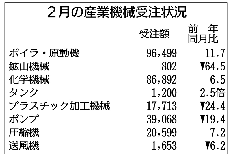 産機受注、2月1.9％増 3カ月連続プラス | 日刊工業新聞 電子版