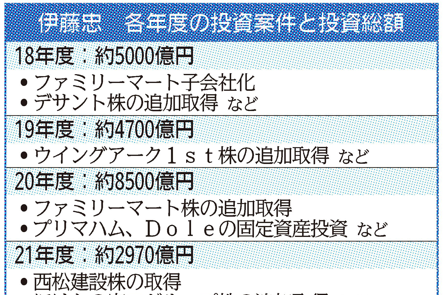 伊藤忠、投資に生成AI 論点・市場分析を深化 | 日刊工業新聞 電子版