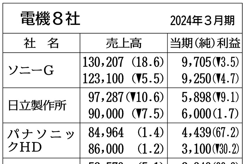 電機8社の通期予想、2社が当期増益 脱炭素関連が堅調 | 日刊工業新聞