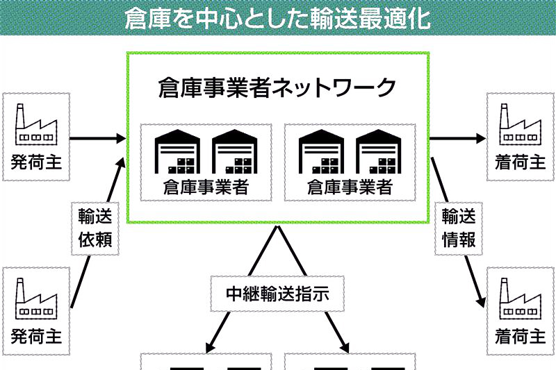 NTTデータ、倉庫活用し物流最適化 中継輸送基盤を提供 | 日刊工業新聞 