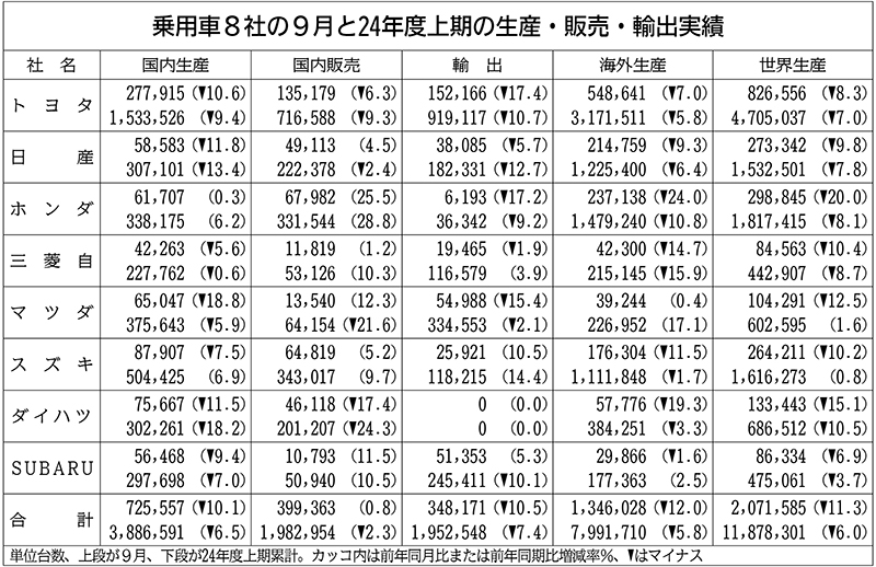 乗用車8社の上期世界生産、6％減の1187万台 4年ぶり前年割れ | 日刊