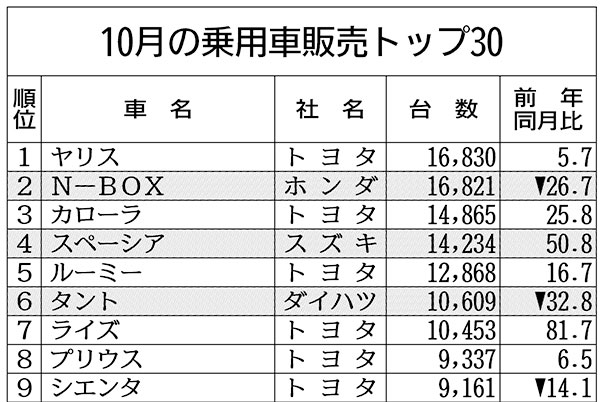 10月の新車販売、トヨタ「ヤリス」首位 一部改良など寄与 | 日刊工業