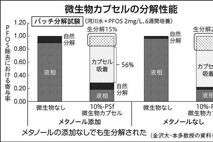 金沢大学、PFASを微生物カプセルで高効率分解 浄水・排水処理に応用も