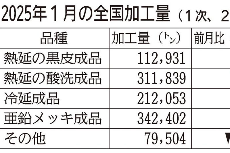 1月のコイル鋼板、出荷量0.9%減 車産業集積地区は回復 | 日刊工業新聞