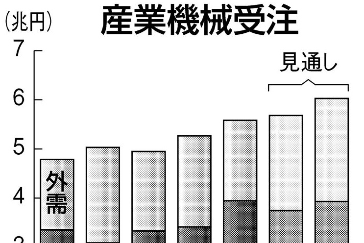 産機受注、25年度6.1%増 内需製造業・外需エネがけん引 | 日刊