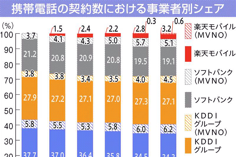 深層断面／楽天モバイル、携帯本格参入5年 “民主化”加速 | 日刊工業 