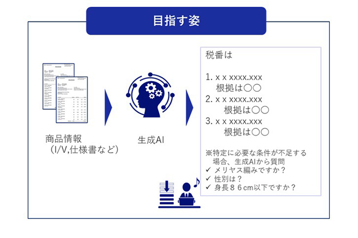 NEC、AIで税番判定を支援 通関士の業務効率化 | 日刊工業新聞 電子版