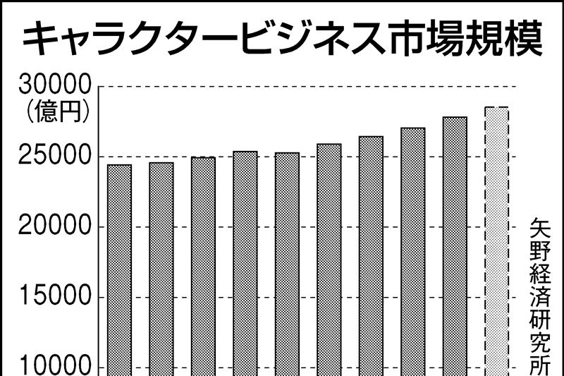 キャラクタービジネス、2.7兆円市場に メディアミックス奏功 矢野経済