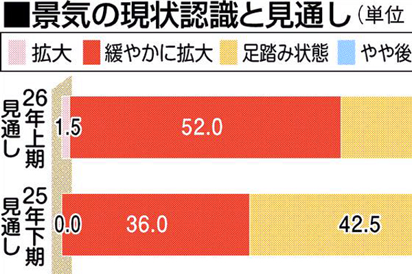 本社定点観測／国内景気、下期足踏み 米関税懸念で慎重姿勢 | 日刊工業