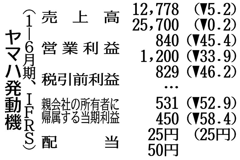 ヤマハ発、通期下方修正 米関税影響126億円減益 | 日刊工業新聞 電子版