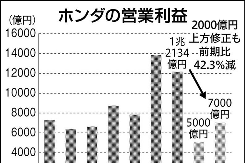 ホンダ、関税影響4500億円 通期見通し上方修正、営業益42％減 | 日刊