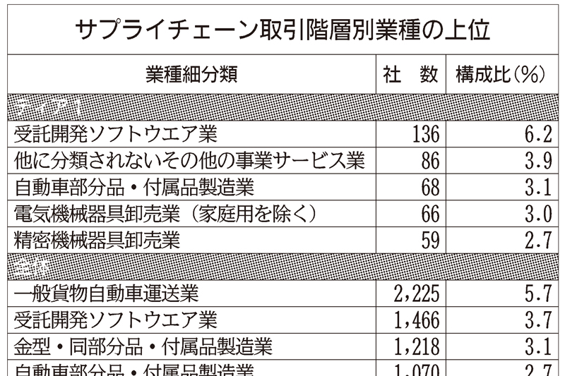 トヨタのティア1、「ソフト開発業」最多 帝国データ調査 | 日刊