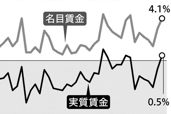 実質賃金 7月0.5%増 春闘での賃上げ波及し7カ月ぶりにプラス | 日刊