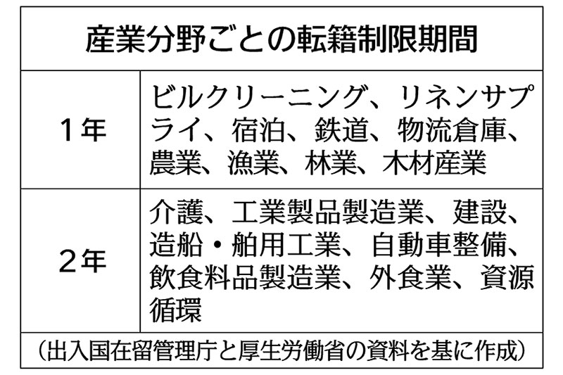 育成就労」に転籍制限 入管庁・厚労省 | 日刊工業新聞 電子版