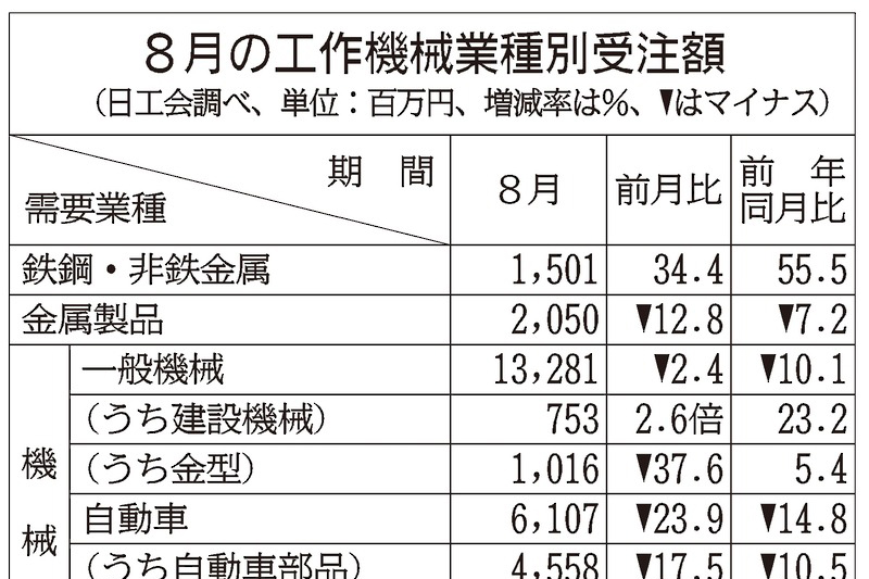 工作機械受注、8月8.5％増 外需軸に根強い投資意欲 | 日刊工業新聞 電子版