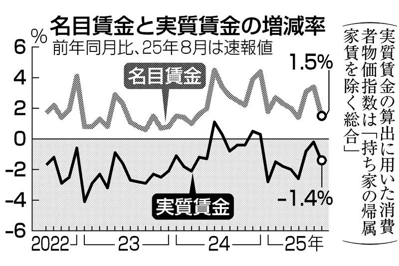 8月の実質賃金、1.4％減で8カ月連続マイナス 厚労省 | 日刊工業新聞 電子版