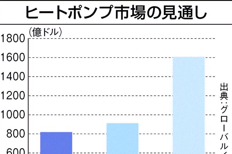 ダイキン、ボイラをヒートポンプで代替 化学品除く全工場対象 | 日刊 