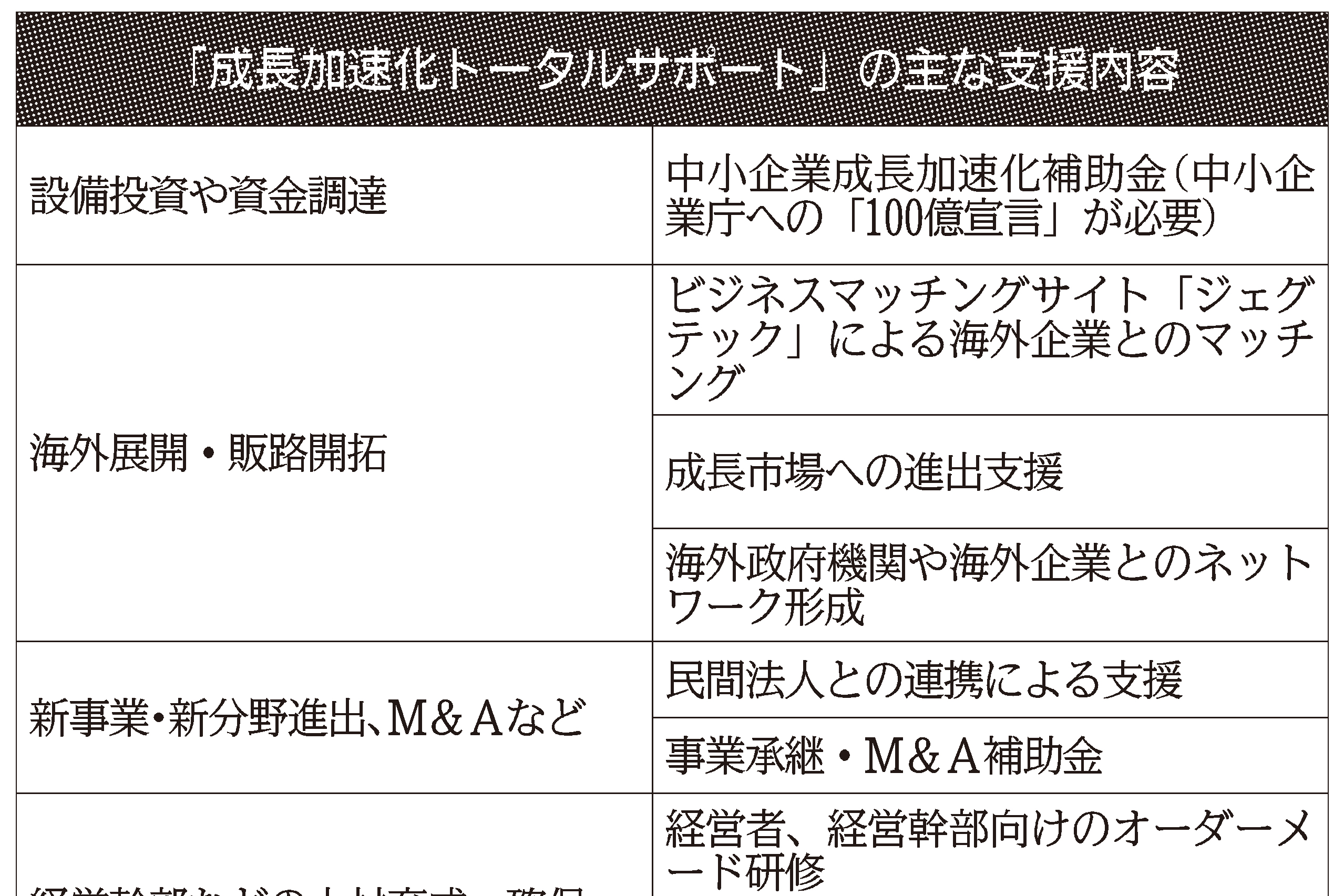 目指せ100億企業／中小機構、専門機関と支援 新分野進出・M＆A・IPO | 日刊工業新聞 電子版