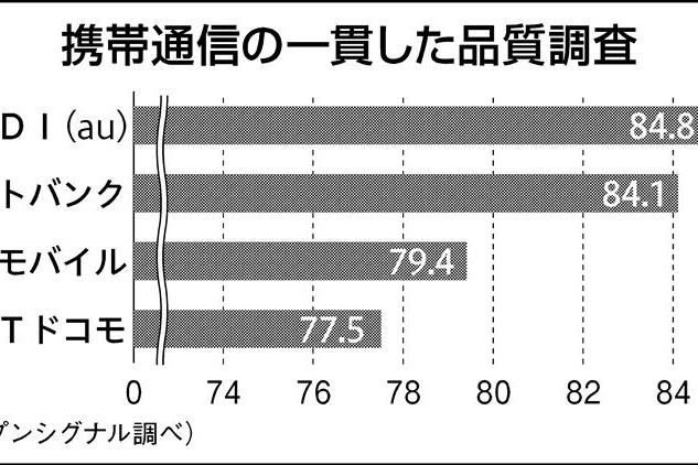 ニュース拡大鏡／通信品質、KDDI3連覇 英オープンシグナルまとめ