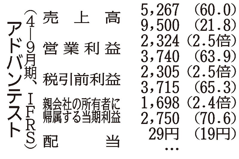 アドバンテスト、通期上方修正 当期益最高2750億円 | 日刊工業新聞 電子版