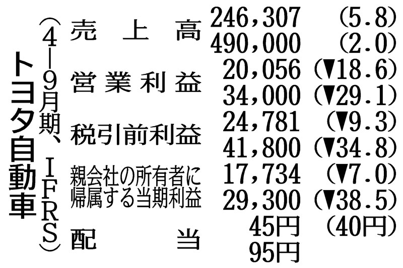 さんご様　オーダー トヨタ、通期上方修正 営業益3.4兆円 | 日刊工業新聞 電子版