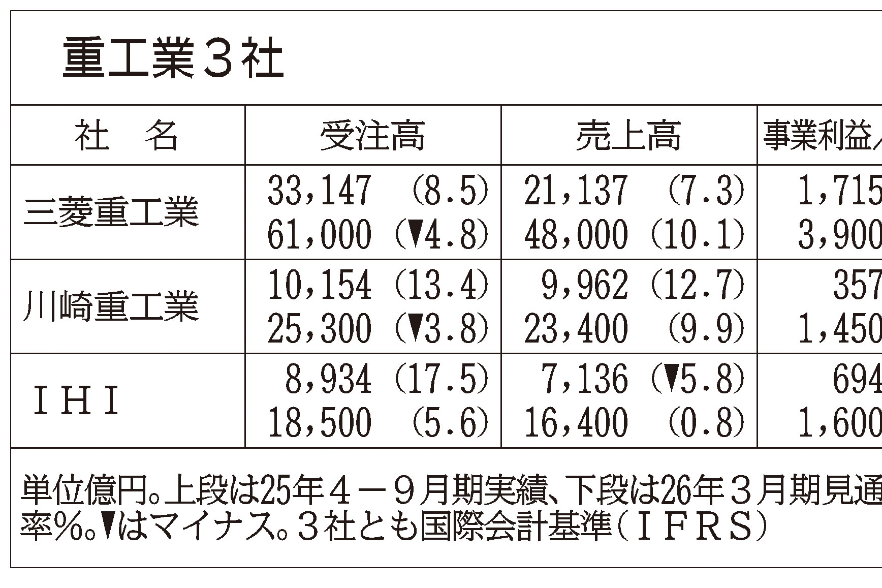 重工3社の通期見通し、全社が堅調 | 日刊工業新聞 電子版