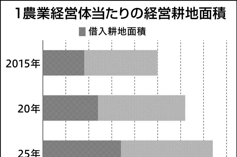 世界農林業センサス ２０１０年　第３巻/農林統計協会/農林水産省（大型本） 農業経営体100万切る 25年農林業センサス | 日刊工業新聞 電子版